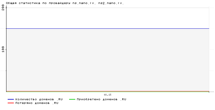 Статистика по провайдеру ns.nano.lv. ns2.nano.lv.